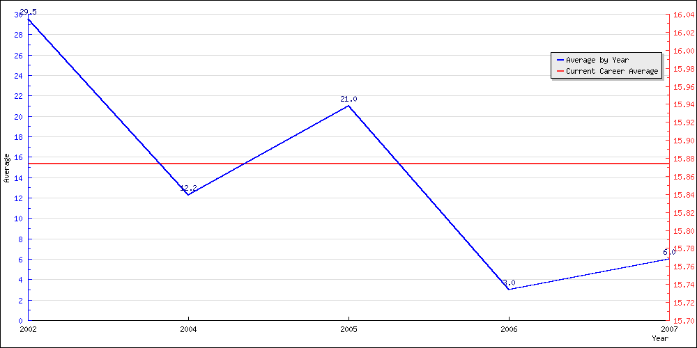 Batting Average by Year