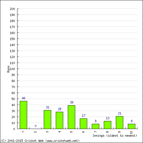 Batting Recent Scores