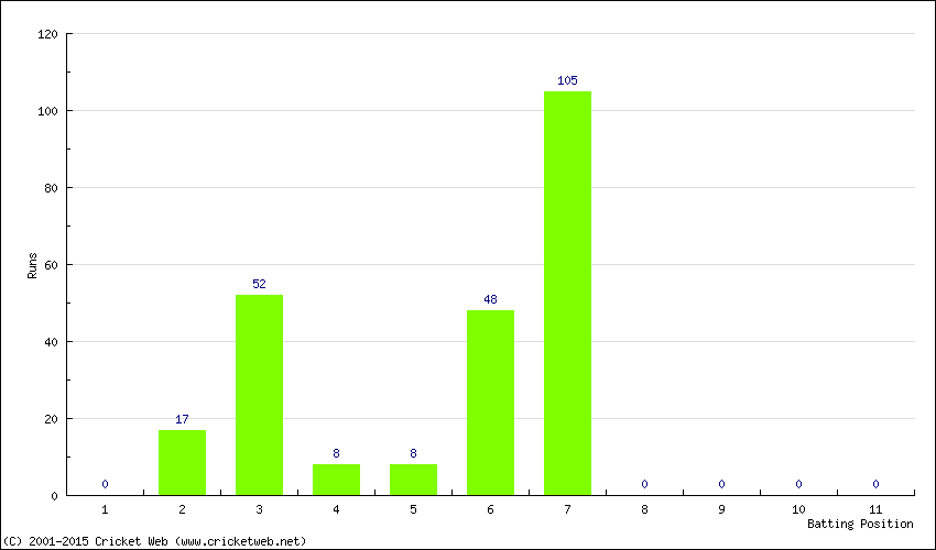 Runs by Batting Position