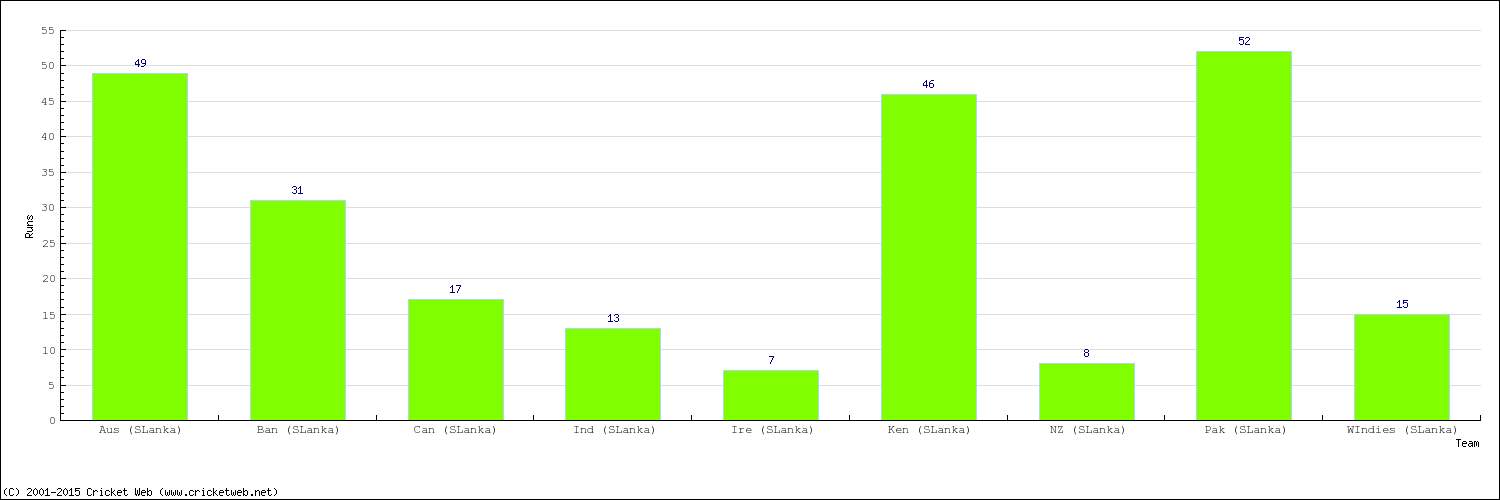 Runs by Country