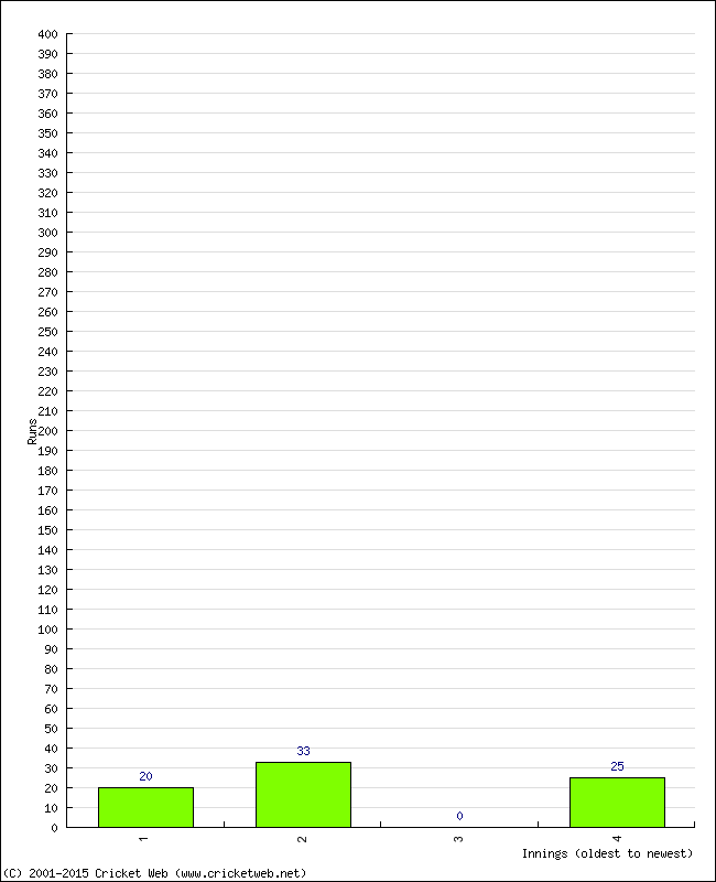 Batting Performance Innings by Innings