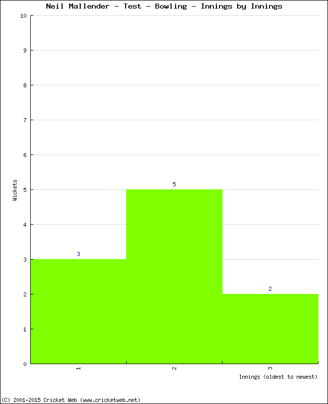 Bowling Performance Innings by Innings