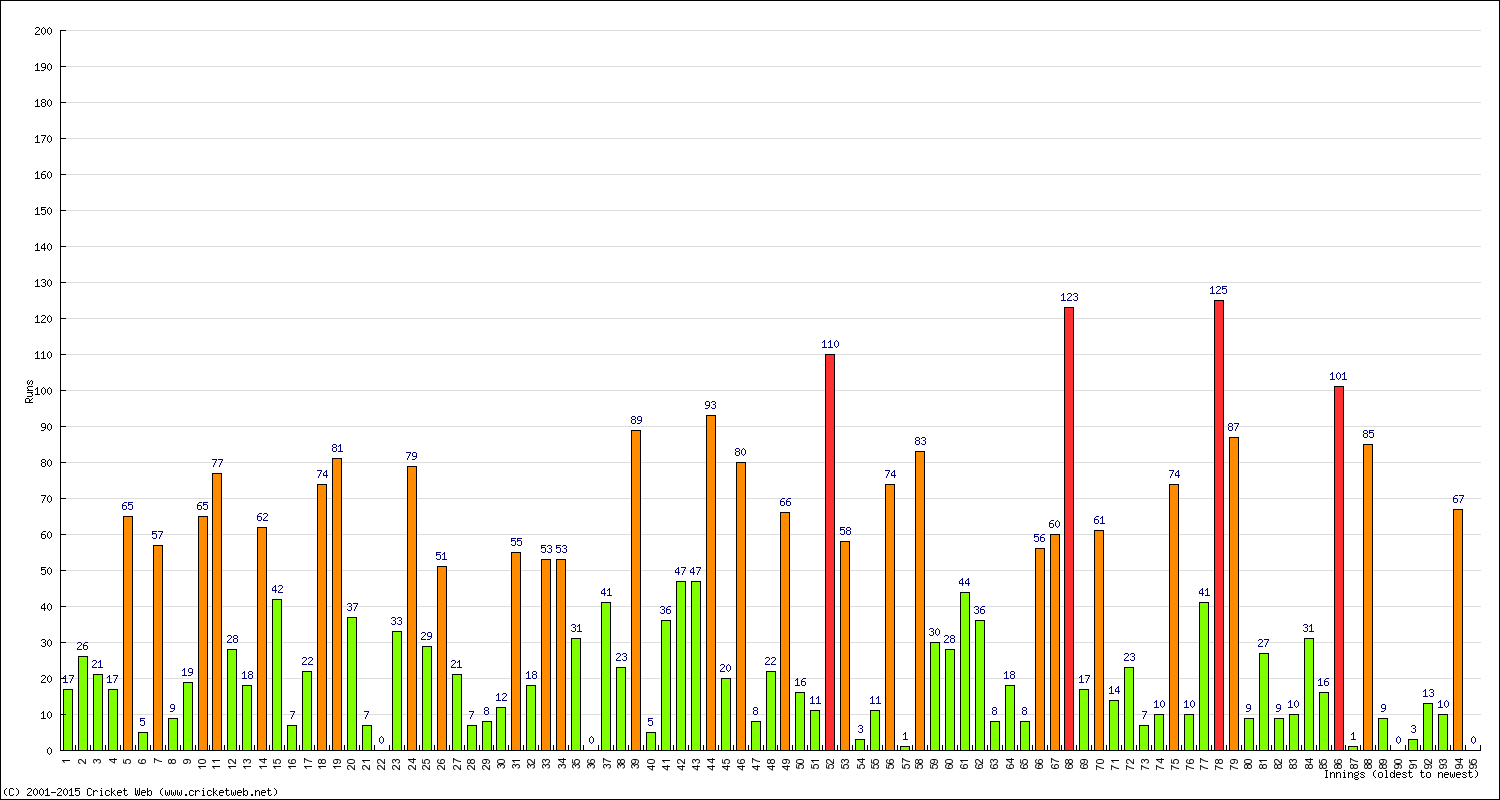 Batting Performance Innings by Innings