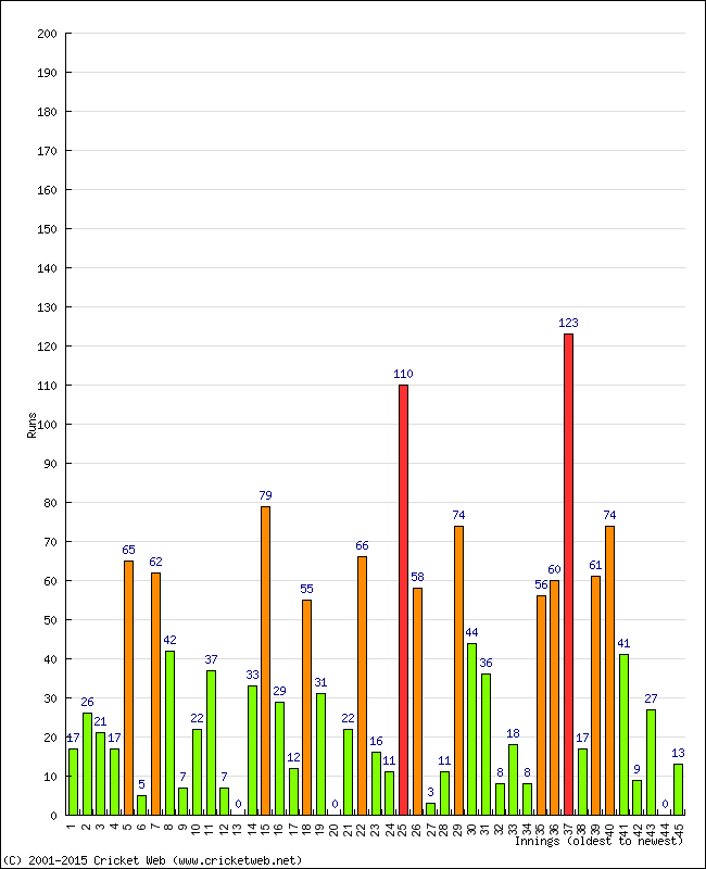 Batting Performance Innings by Innings - Away