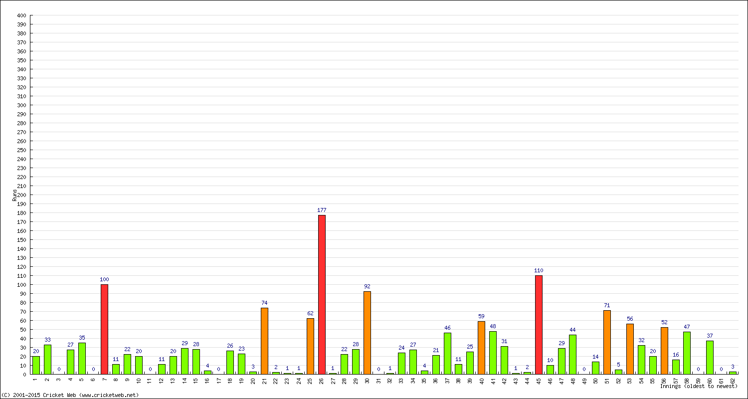 Batting Performance Innings by Innings