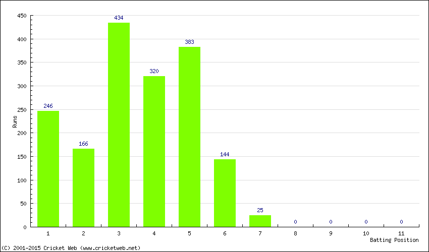 Runs by Batting Position