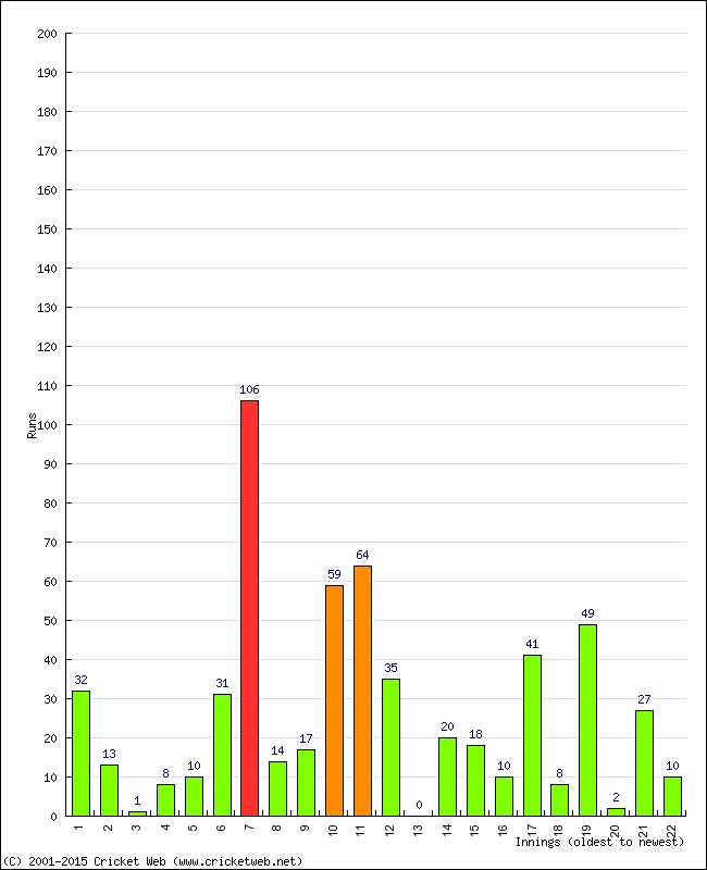 Batting Performance Innings by Innings