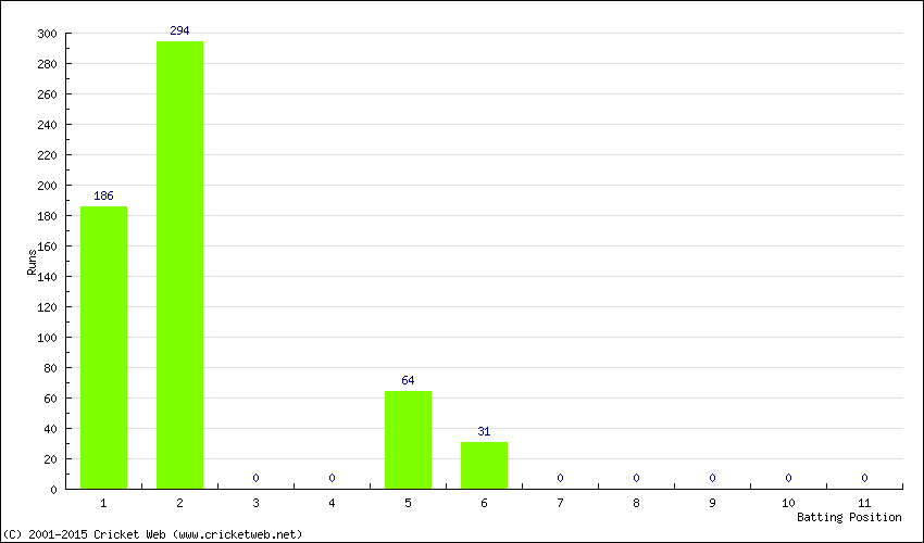 Runs by Batting Position