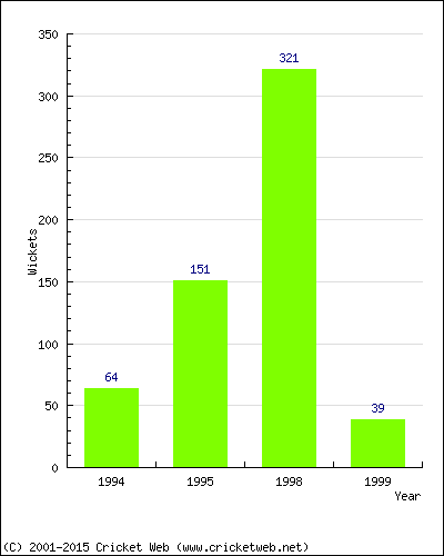 Runs by Year