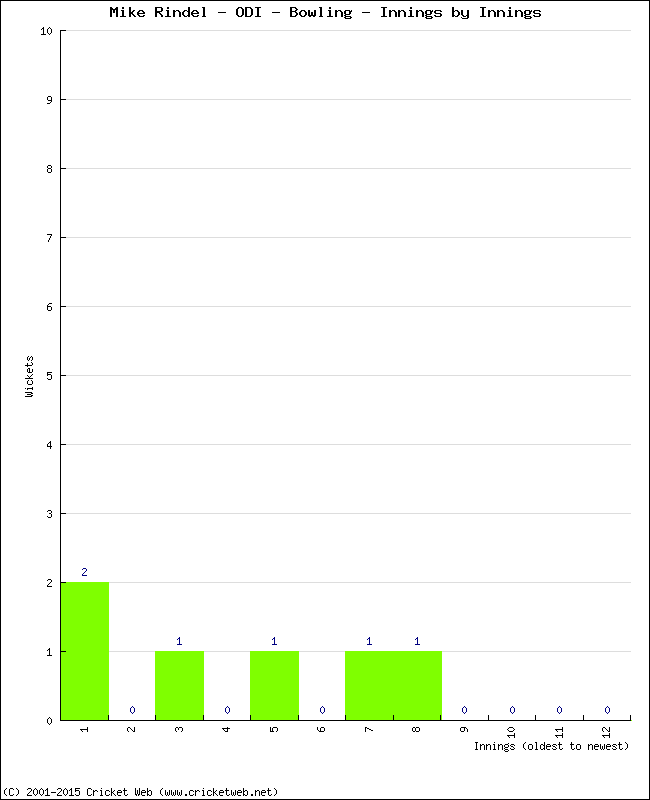 Bowling Performance Innings by Innings