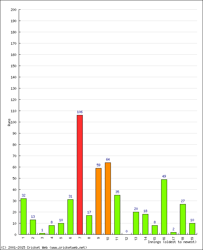 Batting Performance Innings by Innings - Home