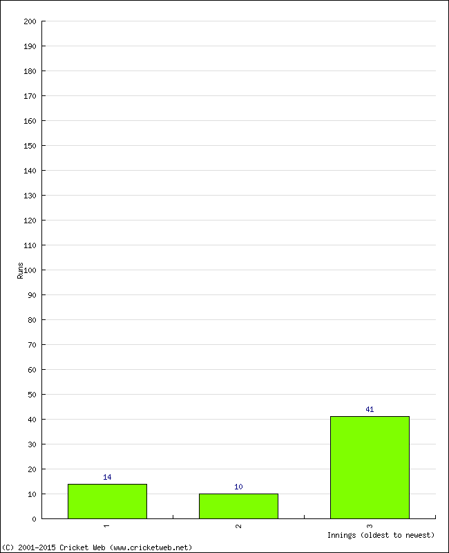 Batting Performance Innings by Innings - Away