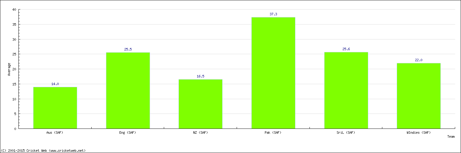 Batting Average by Country