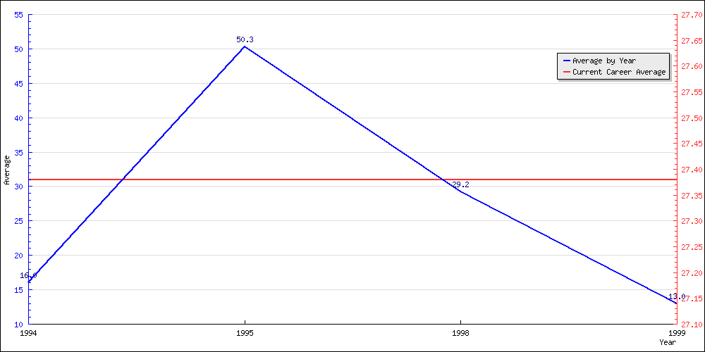 Batting Average by Year