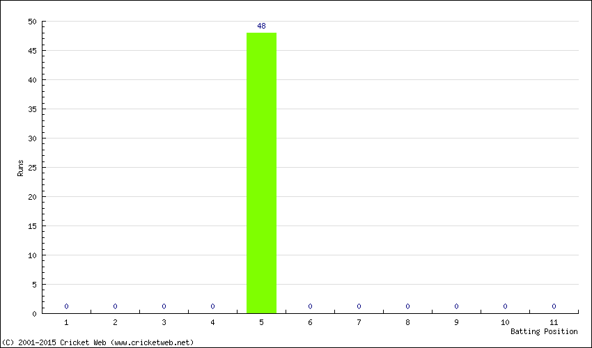 Runs by Batting Position