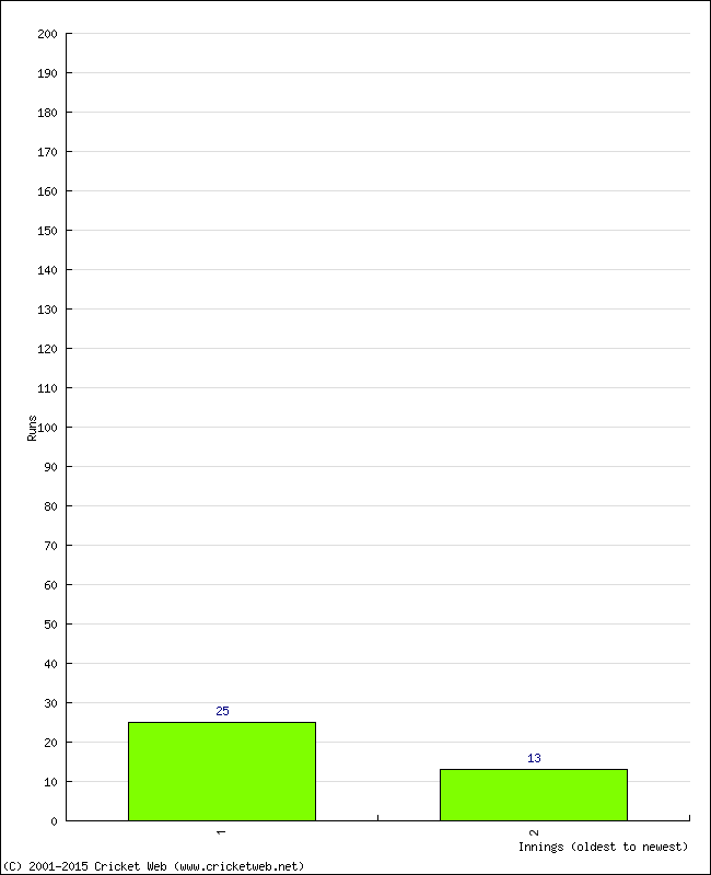 Batting Performance Innings by Innings - Home