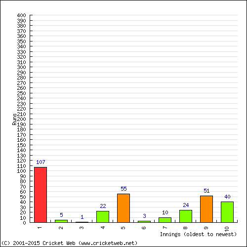 Batting Recent Scores