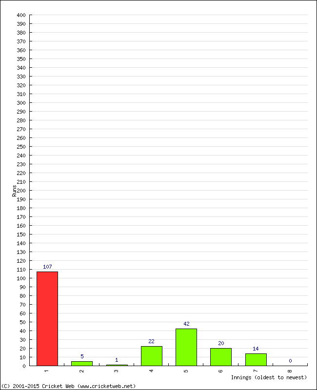 Batting Performance Innings by Innings - Home