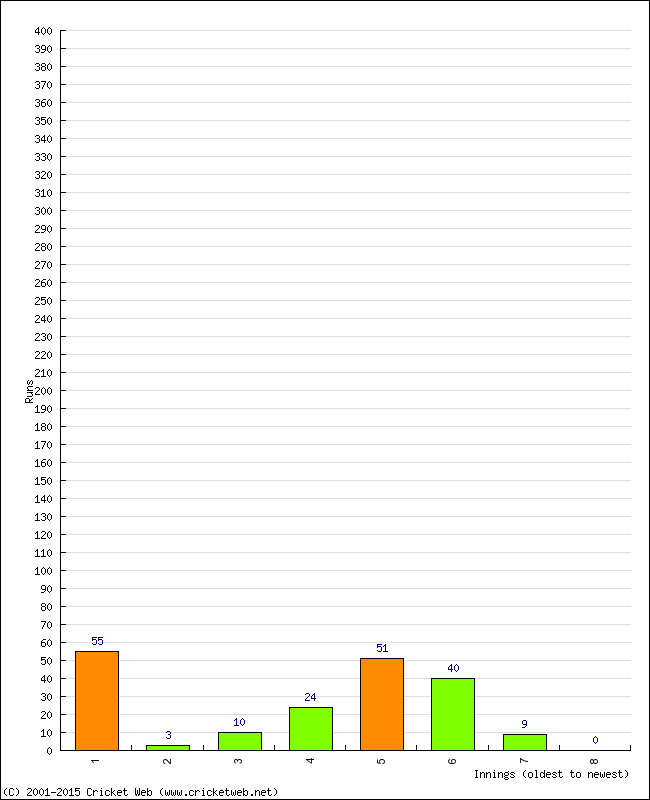 Batting Performance Innings by Innings - Away