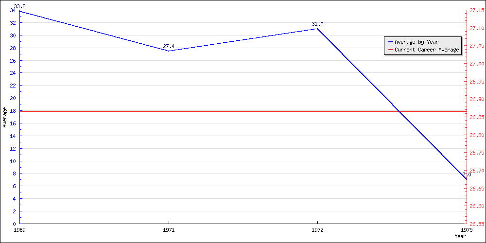 Batting Average by Year