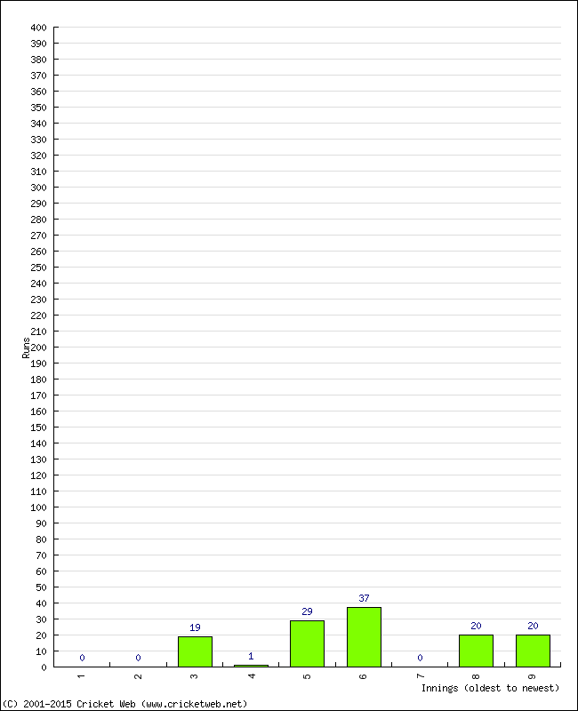 Batting Performance Innings by Innings