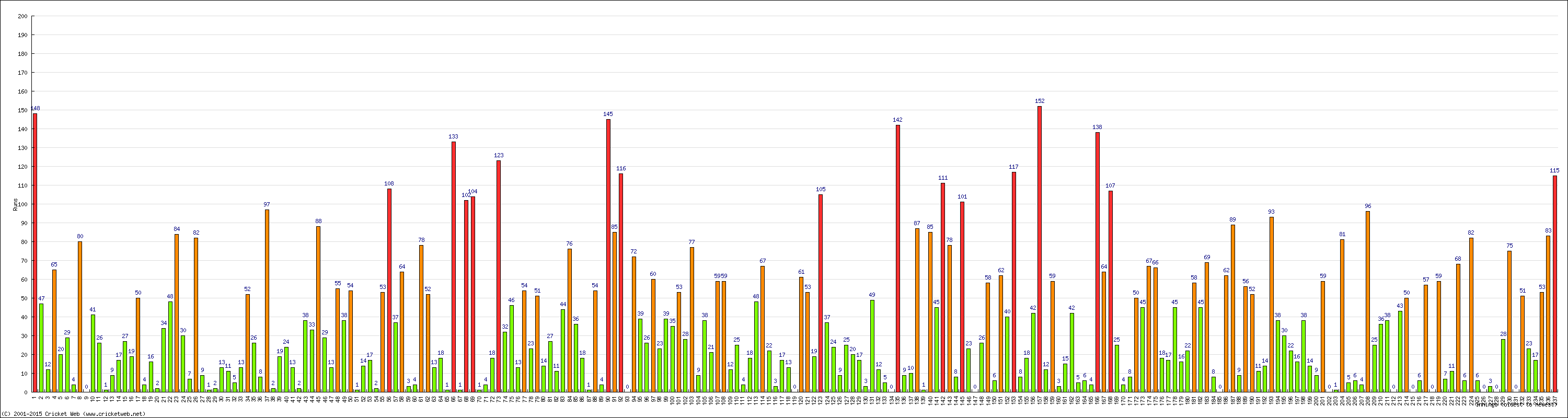 Batting Performance Innings by Innings