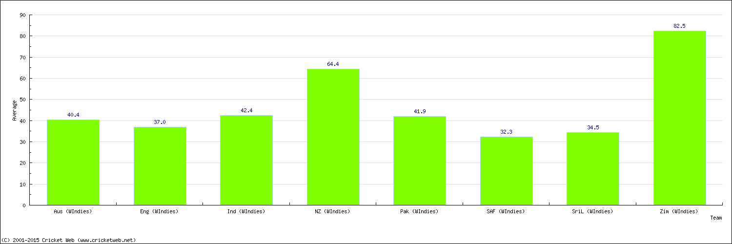 Batting Average by Country