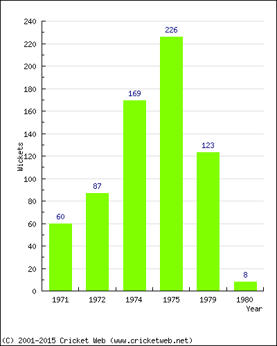 Runs by Year