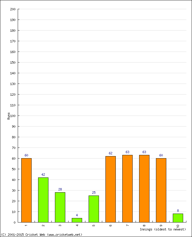 Batting Performance Innings by Innings - Home