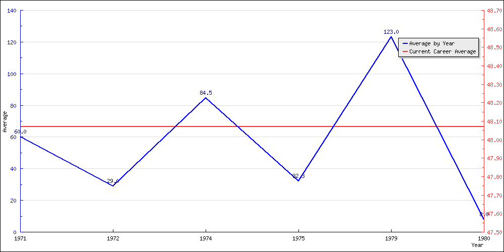 Batting Average by Year