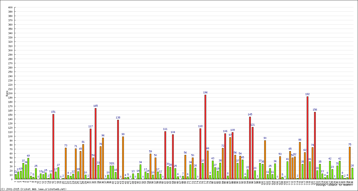 Batting Performance Innings by Innings