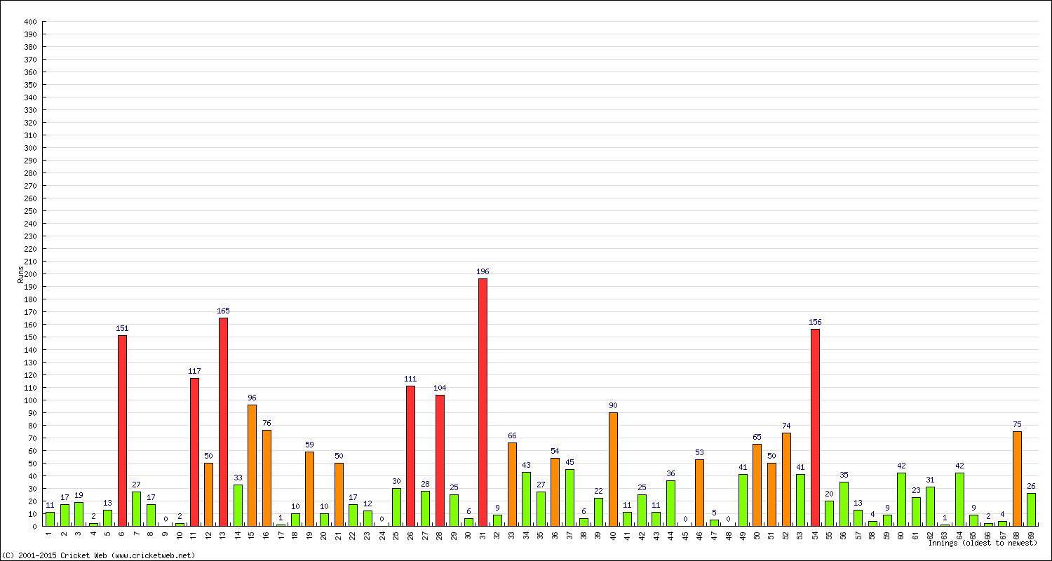 Batting Performance Innings by Innings - Home