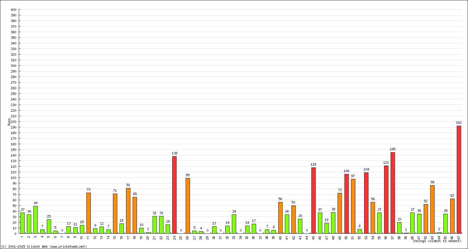 Batting Performance Innings by Innings - Away