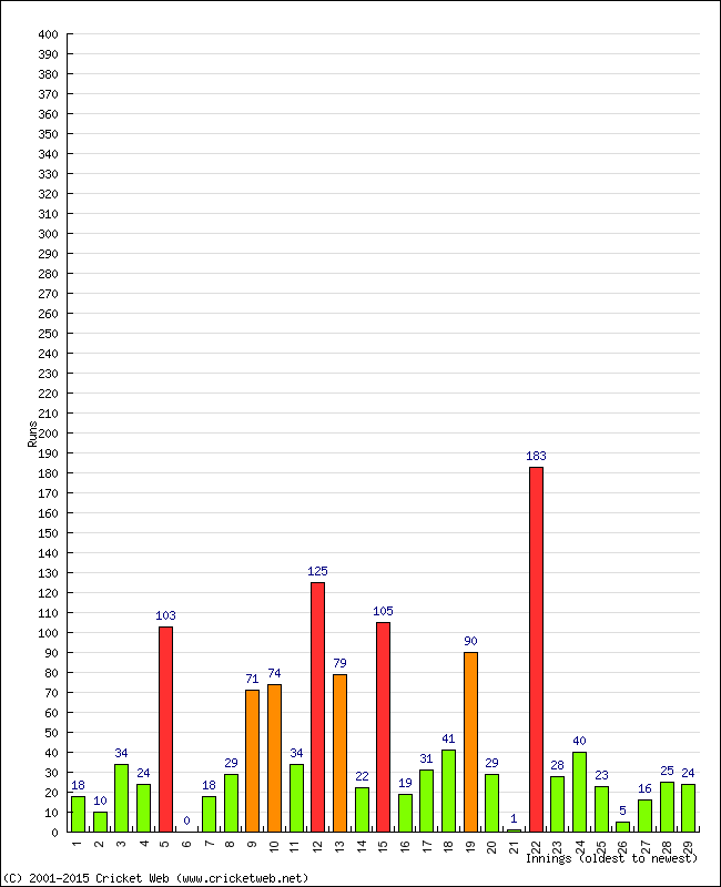 Batting Performance Innings by Innings