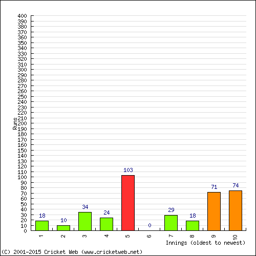 Batting Recent Scores