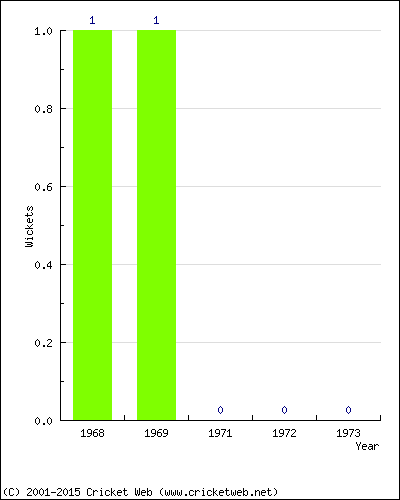 Wickets by Year