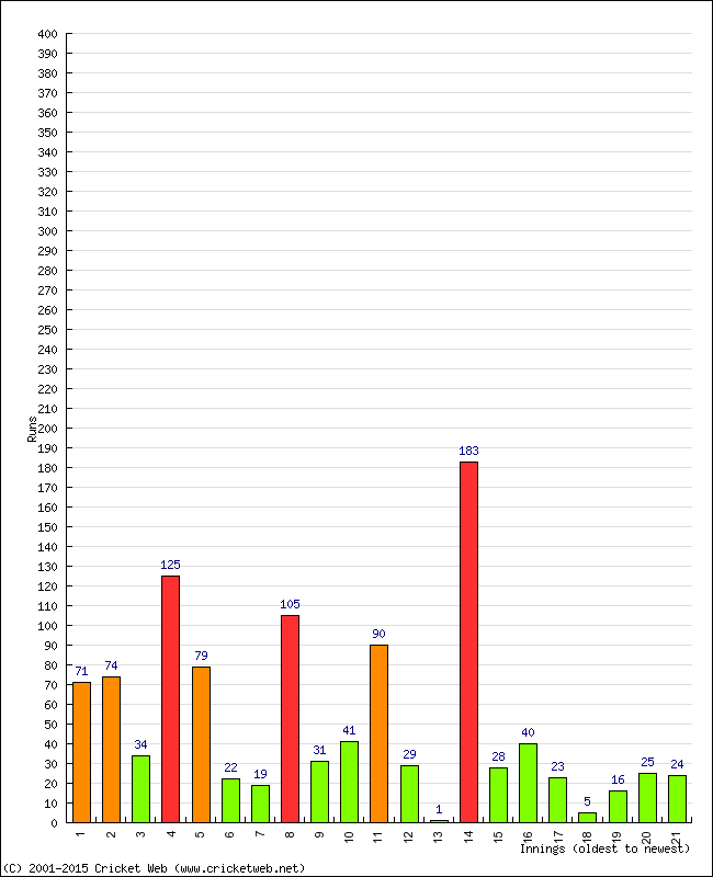 Batting Performance Innings by Innings - Home