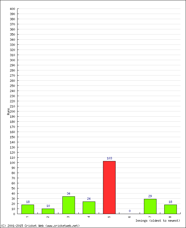 Batting Performance Innings by Innings - Away