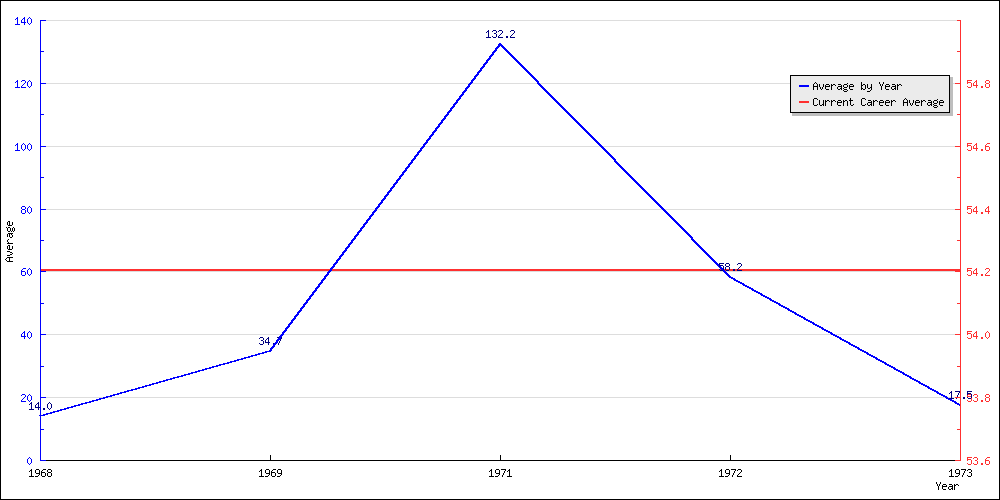 Batting Average by Year