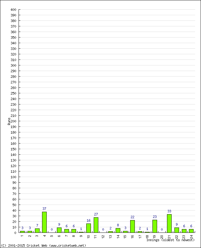 Batting Performance Innings by Innings