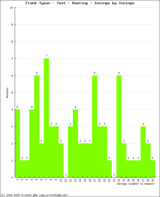 Bowling Performance Innings by Innings