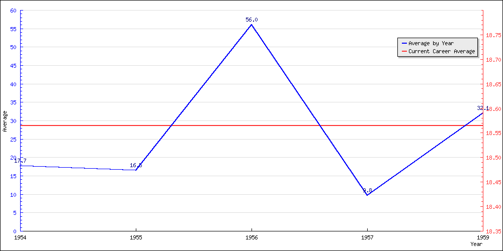 Bowling Average by Year