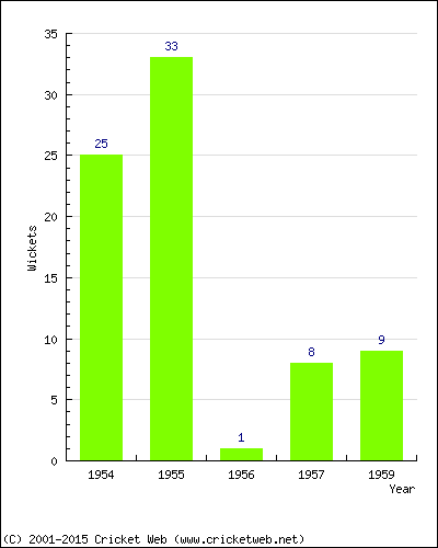 Wickets by Year