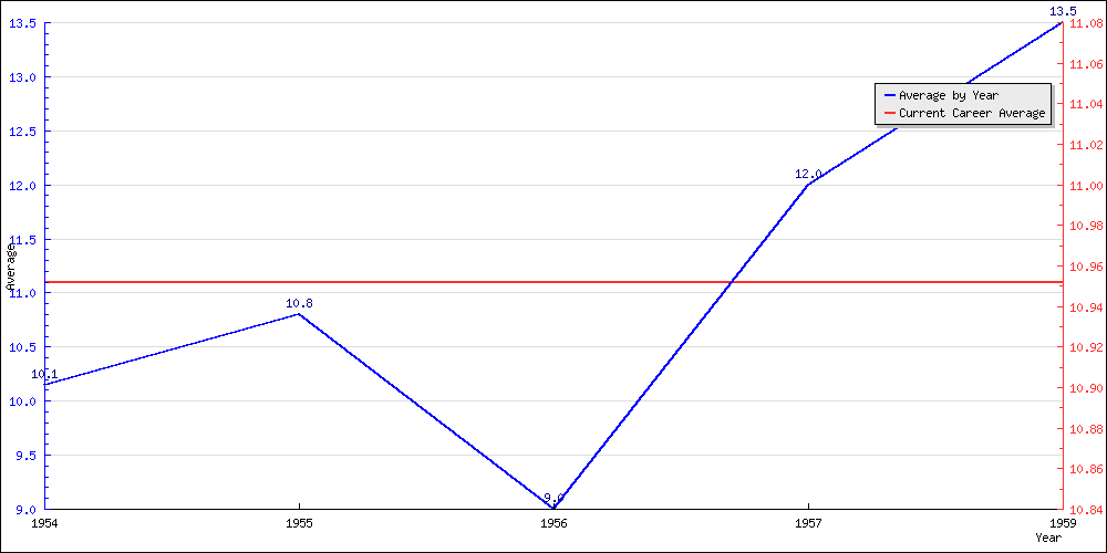 Batting Average by Year