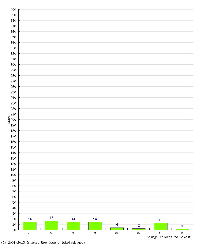 Batting Performance Innings by Innings - Away