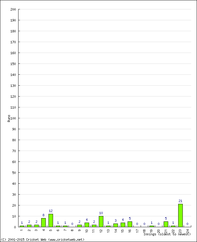 Batting Performance Innings by Innings