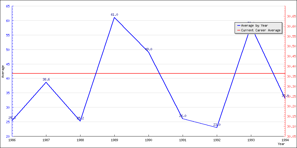 Bowling Average by Year