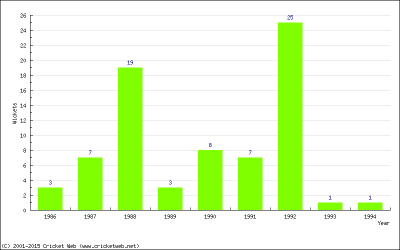 Wickets by Year