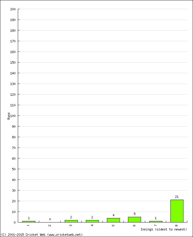 Batting Performance Innings by Innings - Home