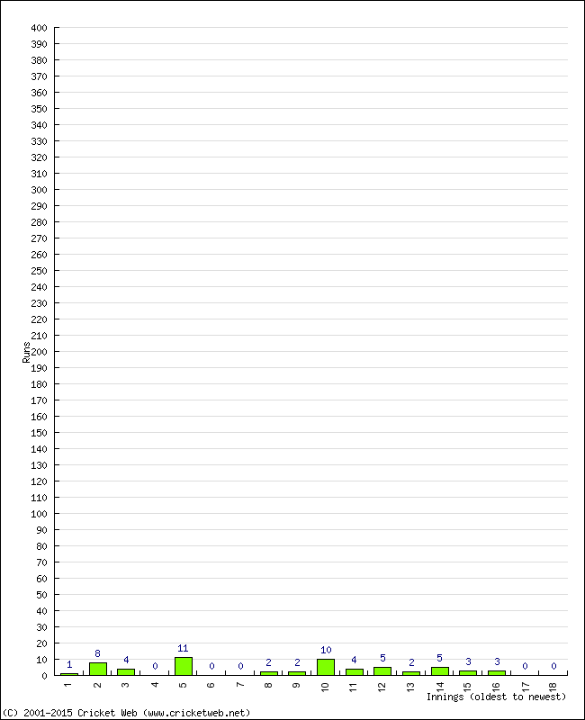 Batting Performance Innings by Innings